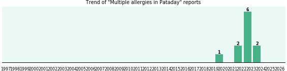 Could Pataday cause Multiple allergies?
